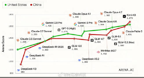 中美AI大模型走势图，怪不得有人说，Kimi K3是第2次DeepSeek时刻。