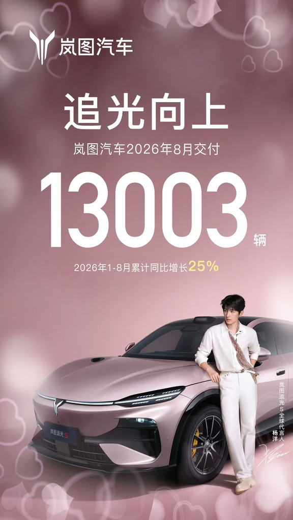 岚图汽车2026年8月交付13003辆🔥