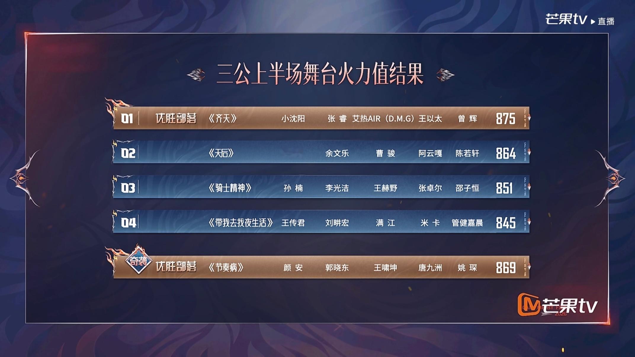 【#披荆斩棘排名#】
#披荆斩棘# 三公（上）舞台火力值排名
第一名： 《齐天》火力值875
第二名：第三名： ​