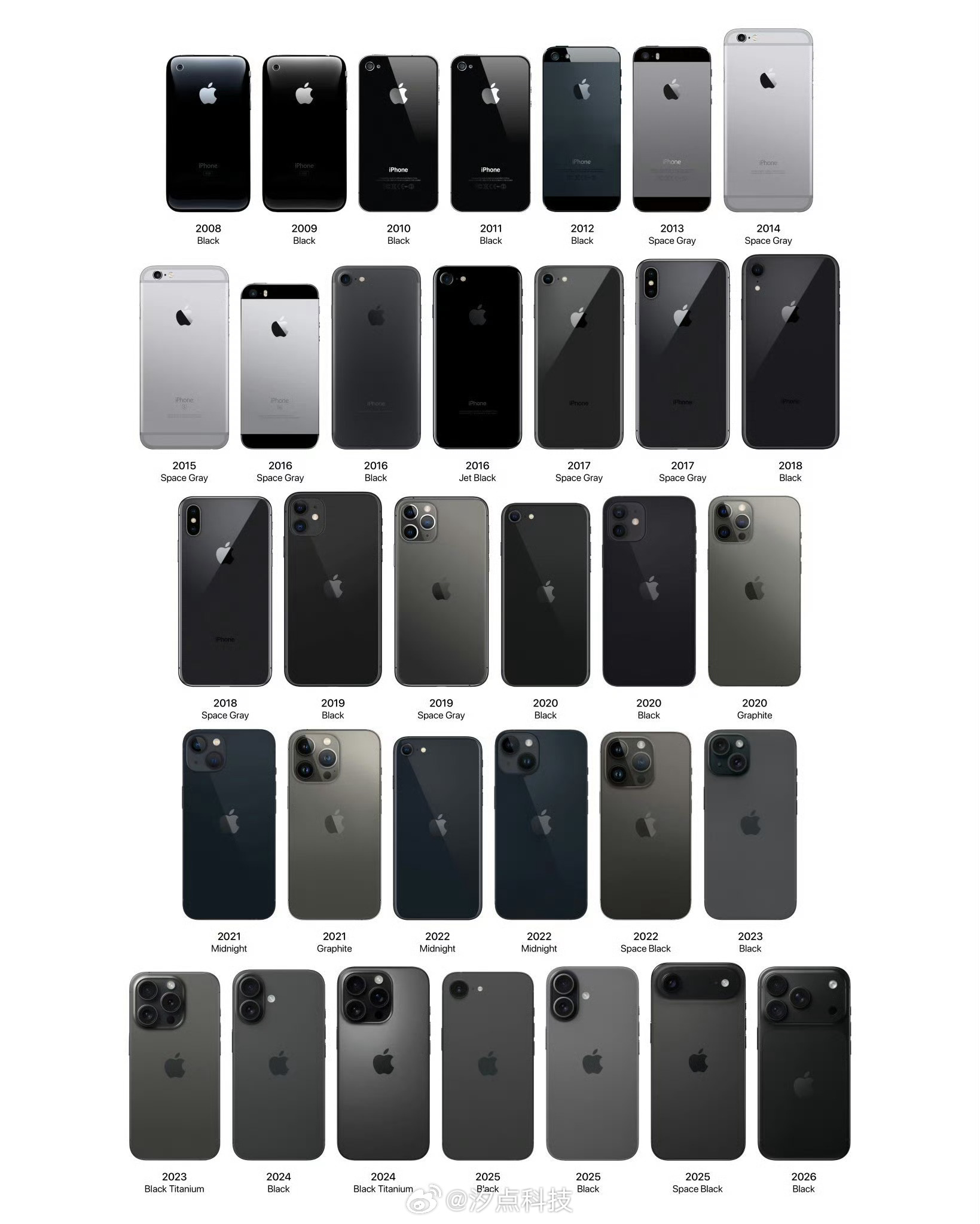 纵观iPhone发展史，黑色系一直是苹果格外偏爱的配色，也是Pro系列出镜率最高的颜色。

最早官方命名叫深空灰，到iPhone12 Pro改名为石墨色，13 Pro延续石墨色；14 Pro更名为深空黑色，15 Pro、16 Pro则换成了黑色钛金属。

在我印象里，最经典的还是不锈钢时代的深空灰。亮面不锈钢边框搭配灰色磨砂玻 ​
