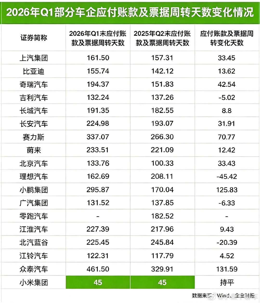 为什么供应商喜欢跟小米做生意，周期短，付款爽快[doge]

#小米汽车# ​