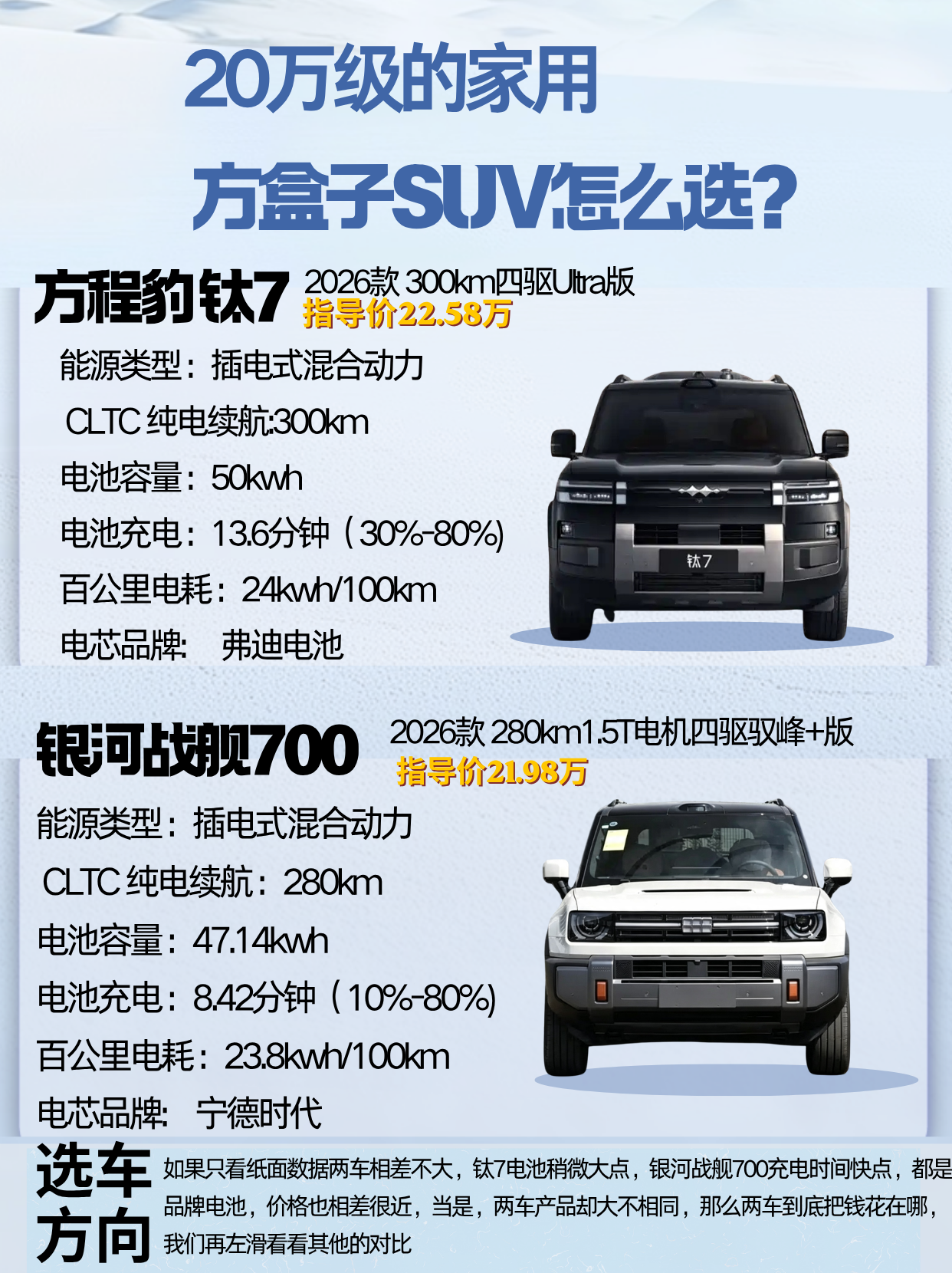 20万级方盒子，方程豹钛7和银河战舰700怎么选？

钛7：云辇-C+双电机四驱，360kW，4.5秒破百，主打公路舒适、城市好开、后排空间大。

银河战舰700：双腔空悬+三电机四驱，570kW，4.2秒破百，带机械锁，主打硬核越野、装载能力和座舱娱乐。

一句话：城市通勤、带家人多，选钛7。爱越