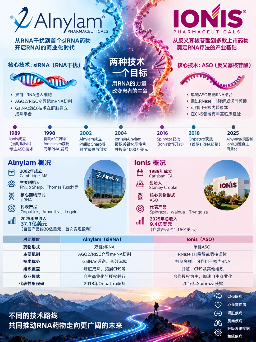Alnylam与Ionis：RNA药物双雄的恩怨情仇！