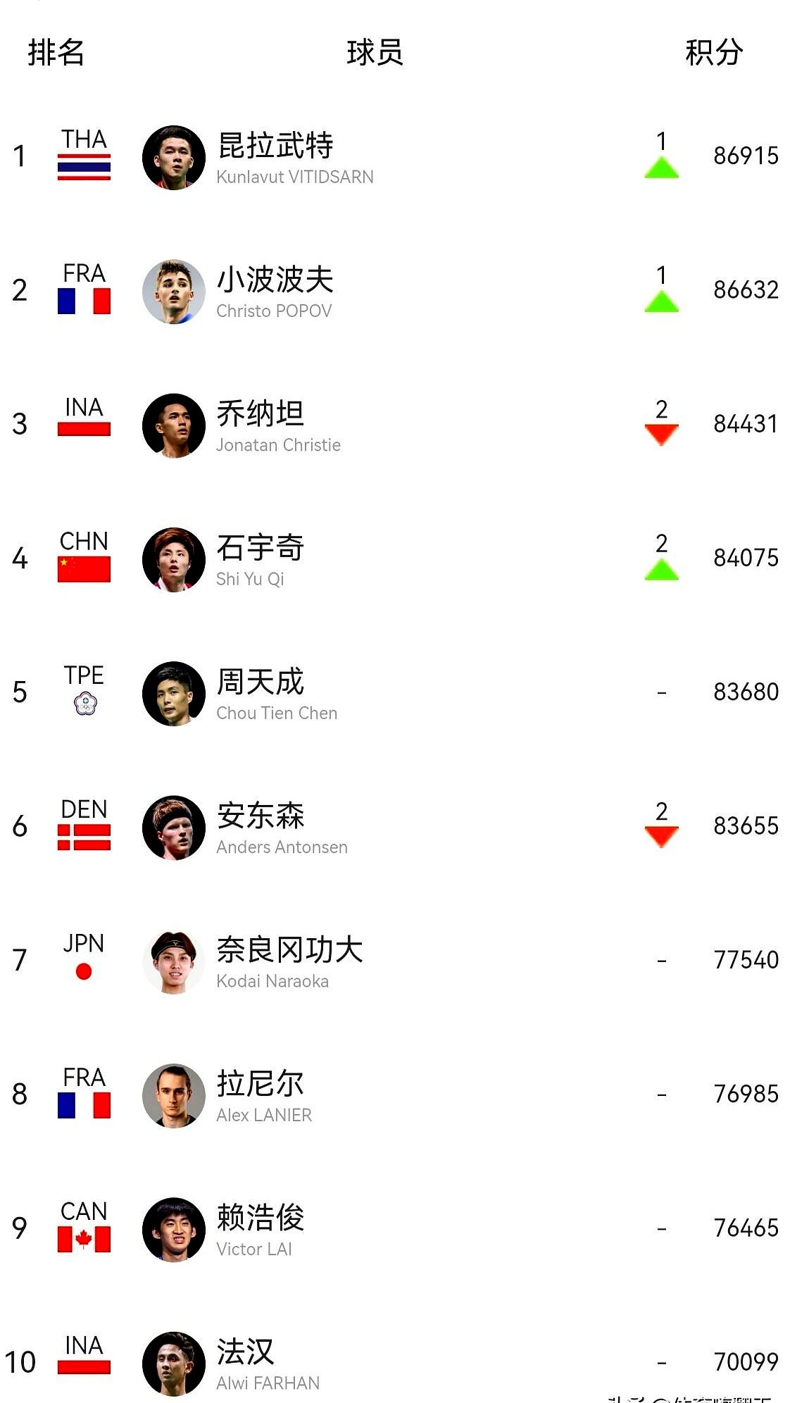 羽联第40周排名更新，男单彻底杀疯了。

昆拉武特刚夺回第一，乔纳坦就被拽下榜首，他和石宇奇、小波波夫四人的积分差距，小到一场比赛就能洗牌。石宇奇硬扛着重回世界第四，但国羽男单梯队已经脱节。李诗沣还在第12名抢分，翁泓阳直接跌出前25。

双打完全是国羽的统治区，刘圣书和谭宁登顶女双世界第一，梁王稳