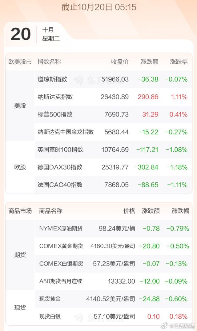 #A股[超话]# 
10月20日
全球市场：美股收盘涨跌不一 纳指涨逾1% 存储芯片、半导体板块走强
　　美股市场：美股三大指数10月19日收盘涨跌不一。截至收盘，道琼斯工业平均指数比前一交易日下跌36.38点，收于51966.03点，跌幅为0.07%；标准普尔500种股票指数上涨31.29点，收于7690.73点，涨幅为0.41%；纳 ​
