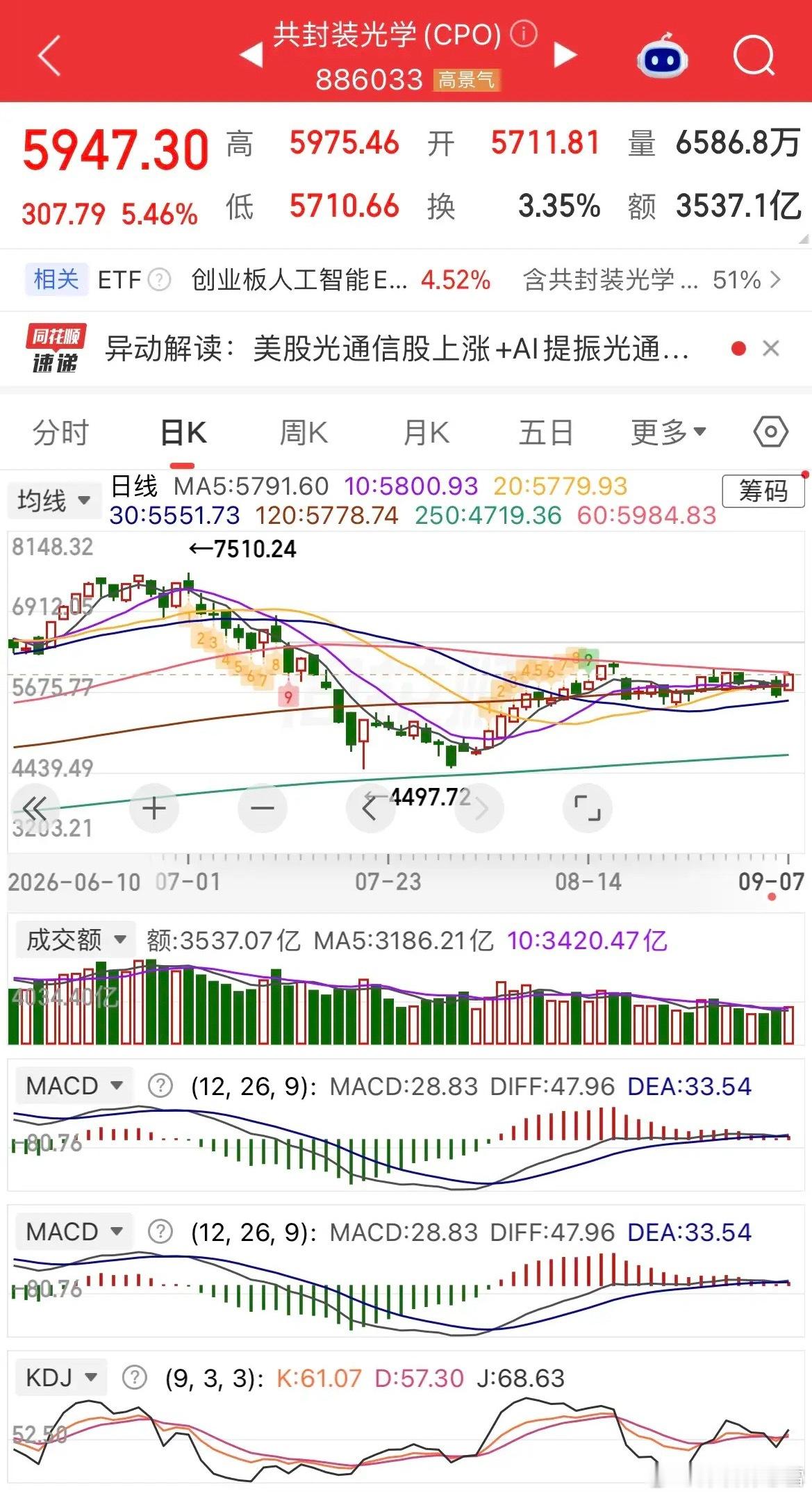 市场迎来放量普涨，硬科技卷土重来，CPO板块集体爆发，粮食概念延续强势，游戏板块冲高回落，大金融全线重挫。

创业板大涨超3%，科创50涨逾2%，微盘股上涨接近1%。两市近3000只个股飘红，盘面黄线在上白线在下，个股中位数涨幅近0.3%，整体赚钱效应并不算强，主要红利集中在大科技赛道。
CPO、PCB、存 ​