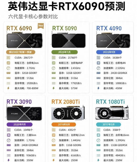最新英伟达显卡参数预测