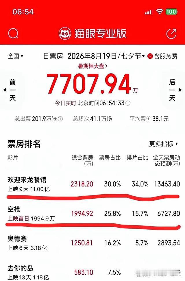 《欢迎来龙餐馆》片方笑不出来。 不是因为票房不高，也不是因为评分不高，而是因为总投资盘子约在4亿至5亿之间，片方分账只有三分之一左右，12亿至15亿元票房才是盈亏线。 影片上映10天票房12.79亿，豆瓣8.6，猫眼9.7,看似大卖，其实刚踩在回本线附近徘徊。10家出品方、24家联合出品方层层分账，北京文 ​