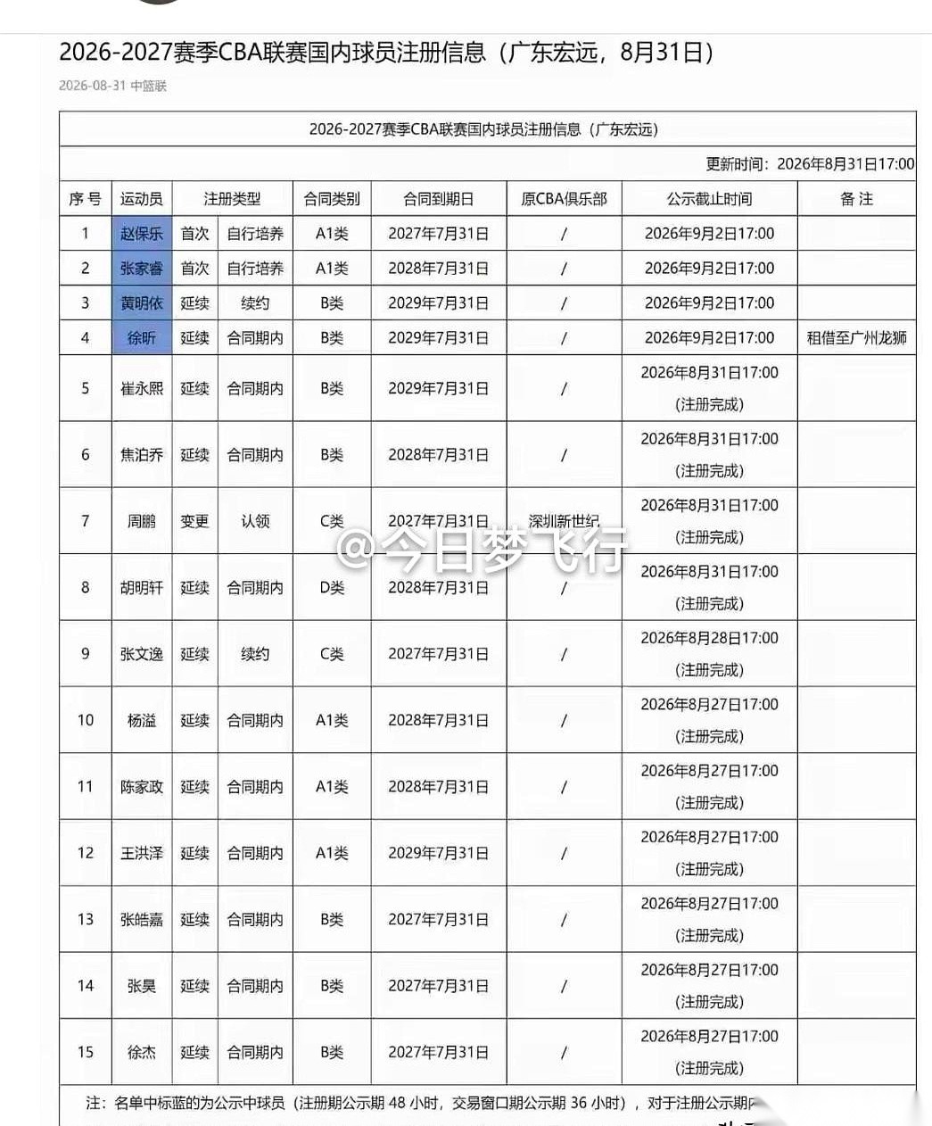 CBA的注册名单一刷出来，我直接看傻了。
徐昕这孩子，现在活脱脱成了“薛定谔的徐昕”啊！
之前全网铺天盖地都在传，说他跟广州龙狮提前解约要回广东宏远了，结果今天官网白纸黑字一放——备注栏里赫然写着：租借至广州龙狮。
好家伙，朱总这到底是在下什么大棋？
这身高两米二的大个子，下赛季到底穿哪家的球衣，居