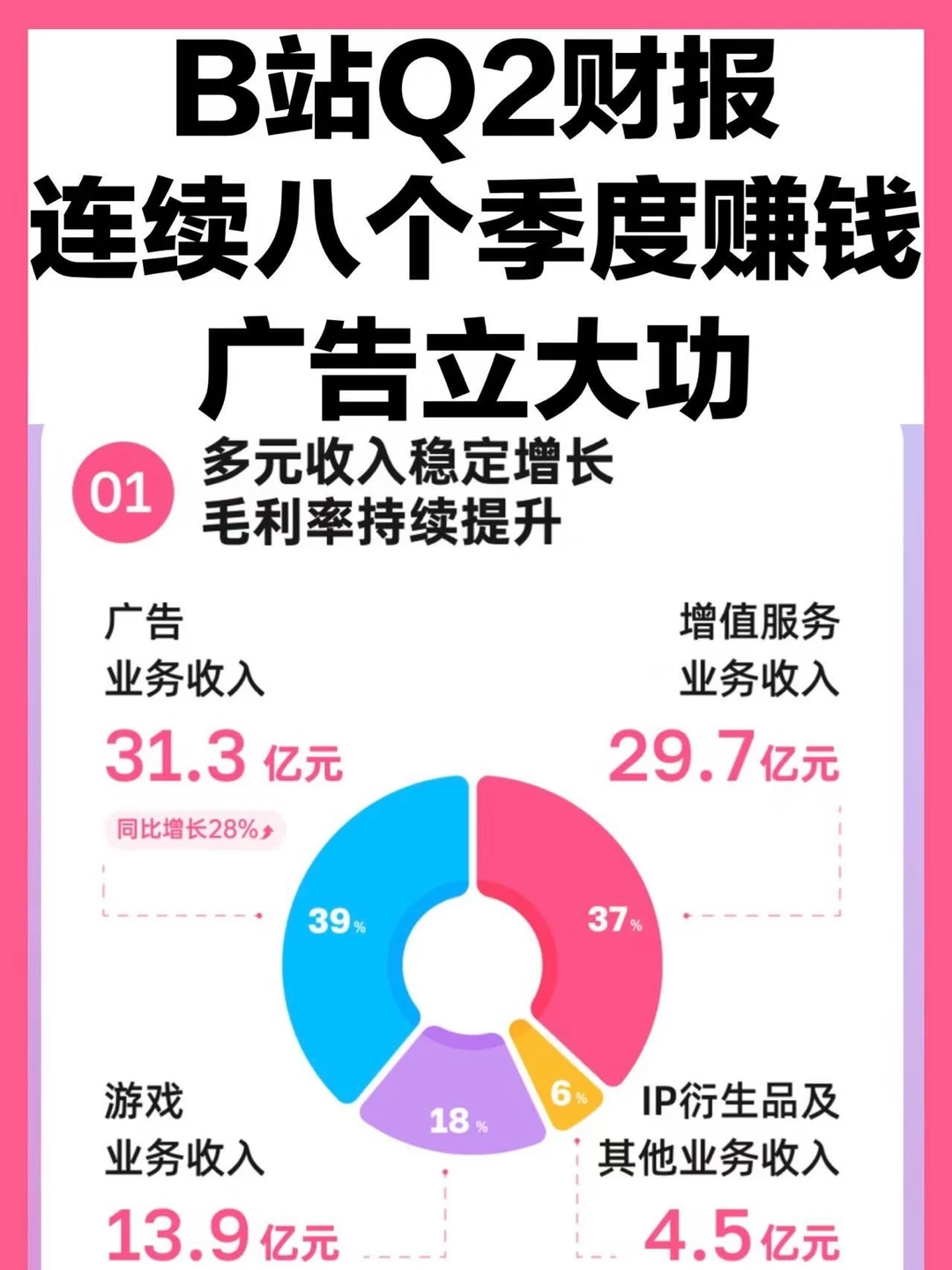 广告赚翻了但游戏还在跌