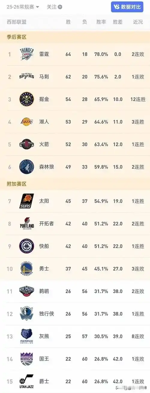 NBA：西部排名展望
湖人本赛季常规赛的排名情况，上赛季位列第四，本赛季火箭引入了斯玛特，范佛里特也将出战，上赛季西部排名第六，本赛季跻身前六应无大碍。森林狼失去了西亚卡姆与里德这两位防守悍将，控卫位置上老练稳健的康利离队，换来了年轻且略显浮躁的鲍尔，而库明加的表现将成为影响森林狼走势的不确定因素，