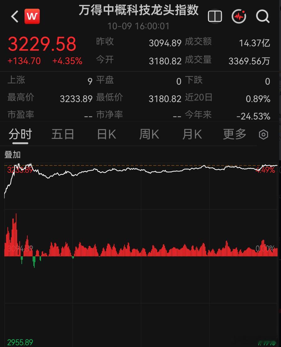 #中概股又爆发#

10月9日美股收盘，小米ADR大涨超9%，带动纳斯达克中国金龙指数飙升2.69%，市值前30的中概股仅两只下跌，市场情绪被瞬间点燃。 分析认为，AI竞赛下半场的产业逻辑和外资信心修复是主要推手。

一、市场表现：科技龙头领涨，普涨格局显著
指数飙升：纳斯达克中国金龙指数收涨2.69%报5753 ​