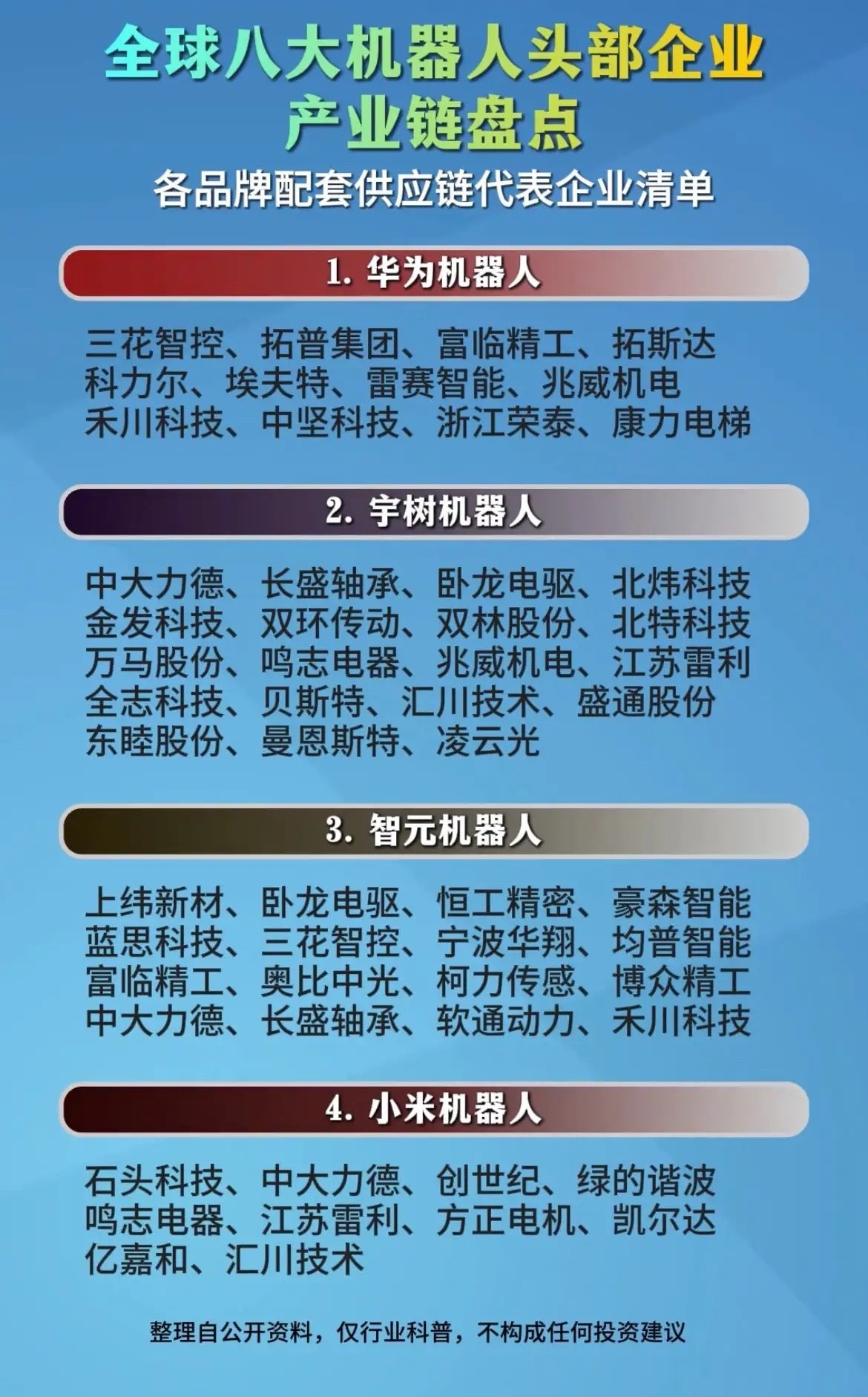 全球八大机器人头部企业产业链盘点，供应链清单收好

人形机器人是AI时代的下一个大赛道，各大科技巨头纷纷入局。今天整理全球八大机器人品牌，以及各自配套的国内供应链代表企业，方便大家看清整条产业链布局。

1、华为机器人

核心配套：三花智控、拓普集团、富临精工、拓斯达、科力尔、埃夫特、雷 ​
