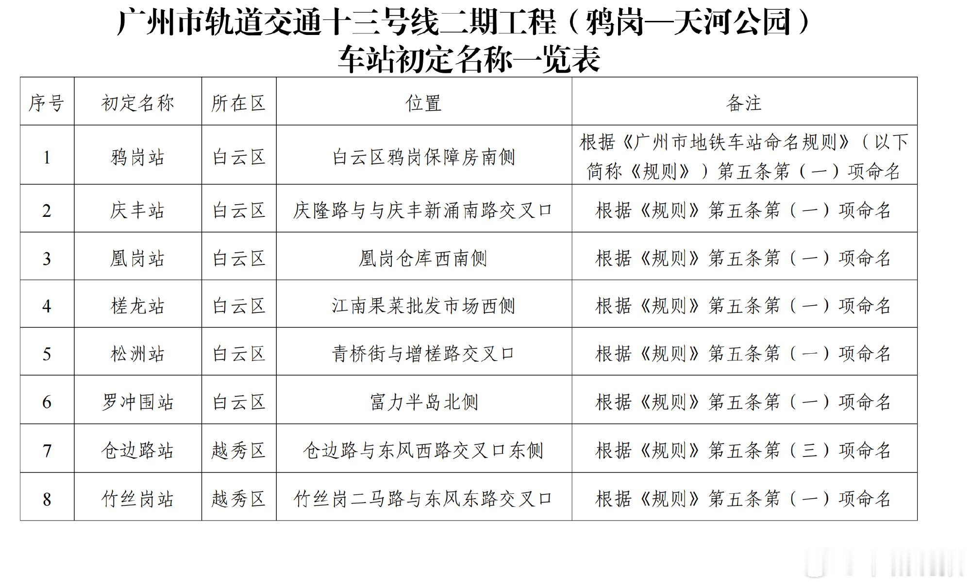 根据通告，十三号线二期工程（鸦岗—天河公园）共设19个车站，其中6个车...