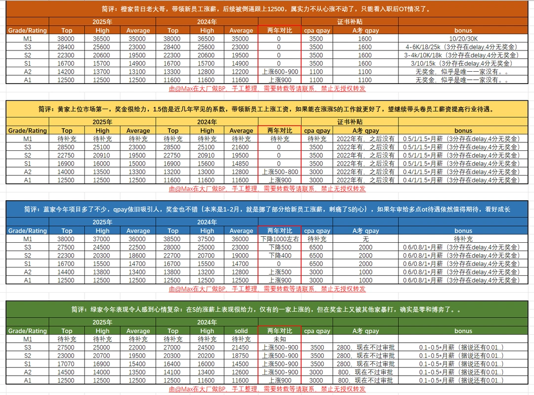进来收藏!!全网唯一四大薪资整理，纯手工!
