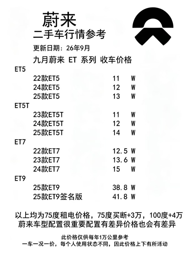 今天：浙江蔚来 二手车行情