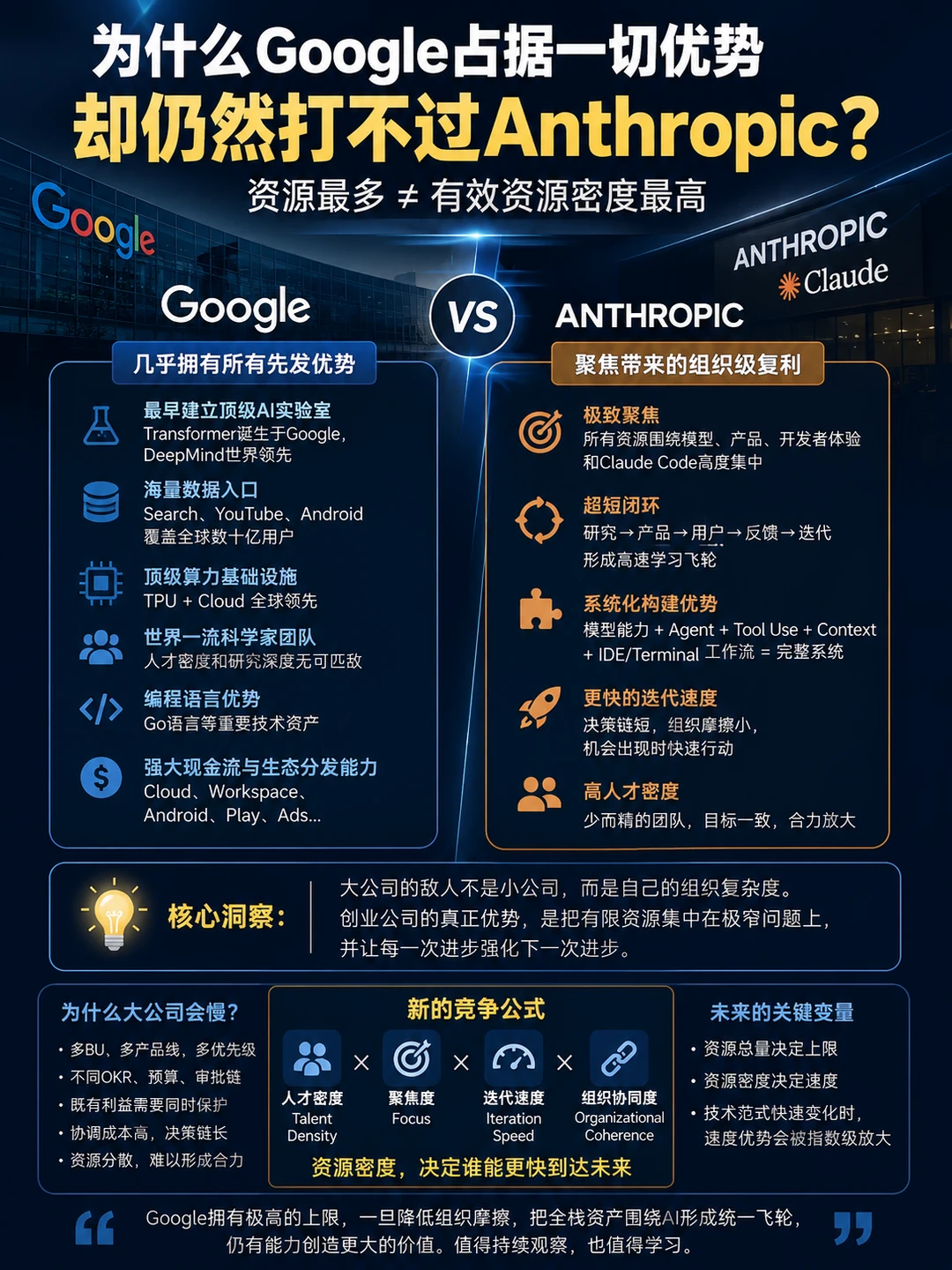 反思为什么Anthropic打的Google满地找牙？