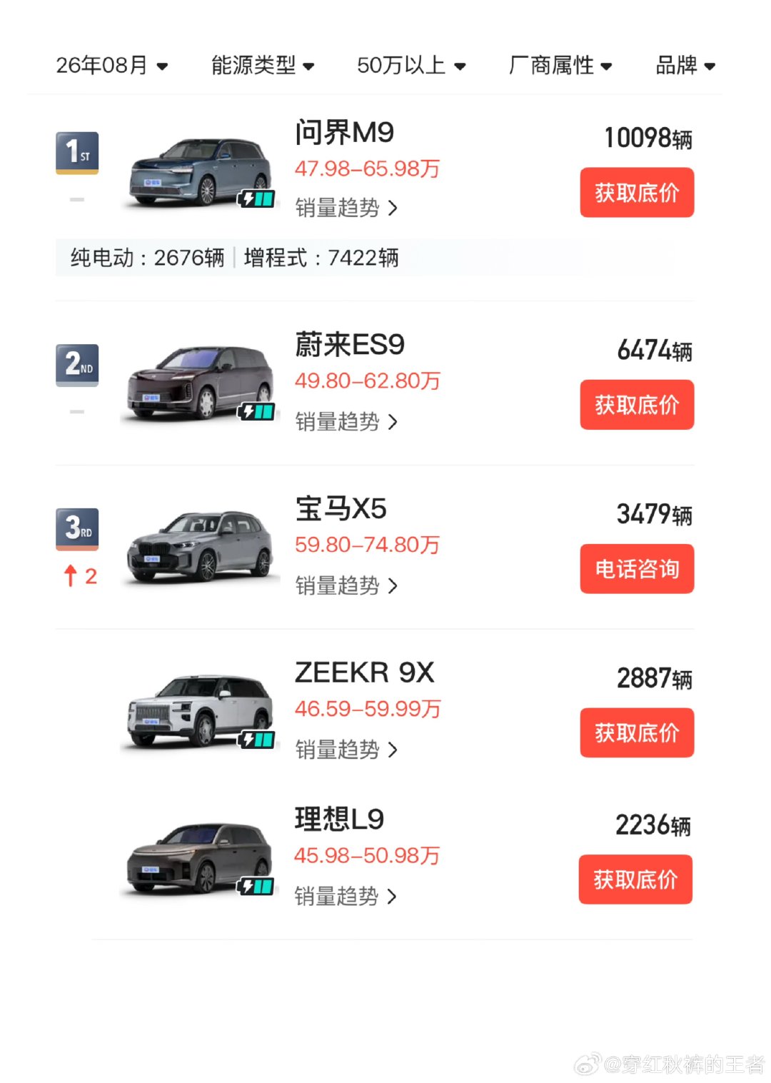 问界M9 8月销量继续破万，继续领跑“9系” ​