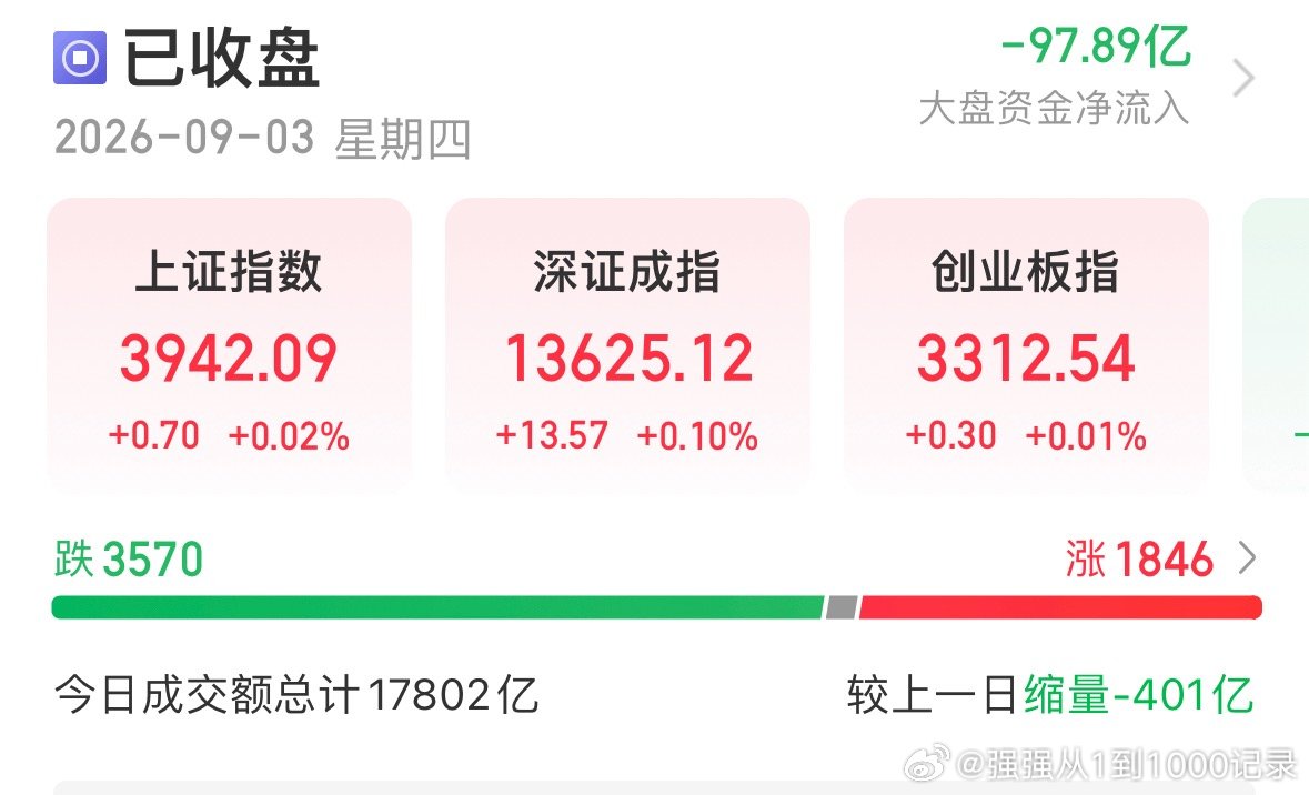 精准控盘！A股今天上证指数又红了！嗯！红了0.02%，创业板红了0.01%！真的太厉害了！[二哈]

美国商务部长卢特尼克周三表示，特朗普政府正在考虑新一轮进口半导体关税，可能进一步提高对外国芯片的征税力度，以吸引更多半导体制造业转移至美国。韩国股市因为半导体关税跳水，那A股为什么跟着跳水？ ​