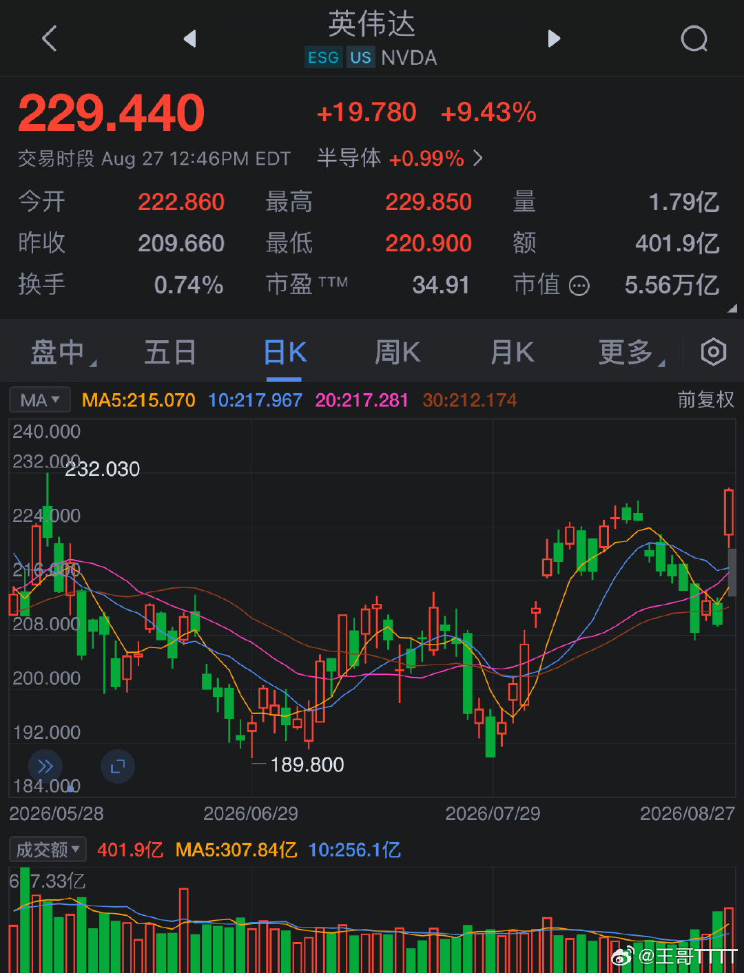 英伟达大涨近10%#英伟达暴涨# ​