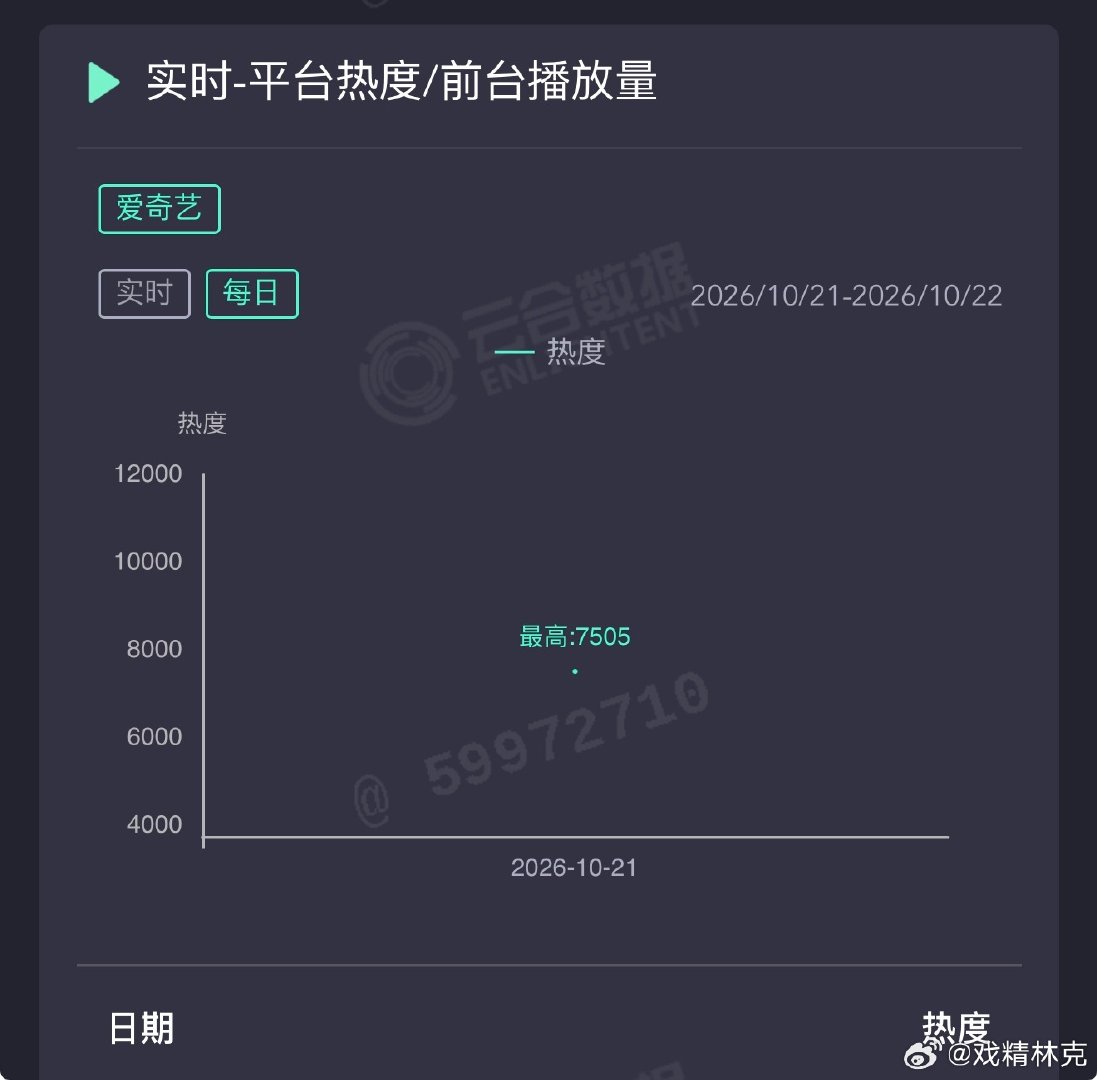 肖战的小城良方首日云合推测1200万上下，高开[doge] ​