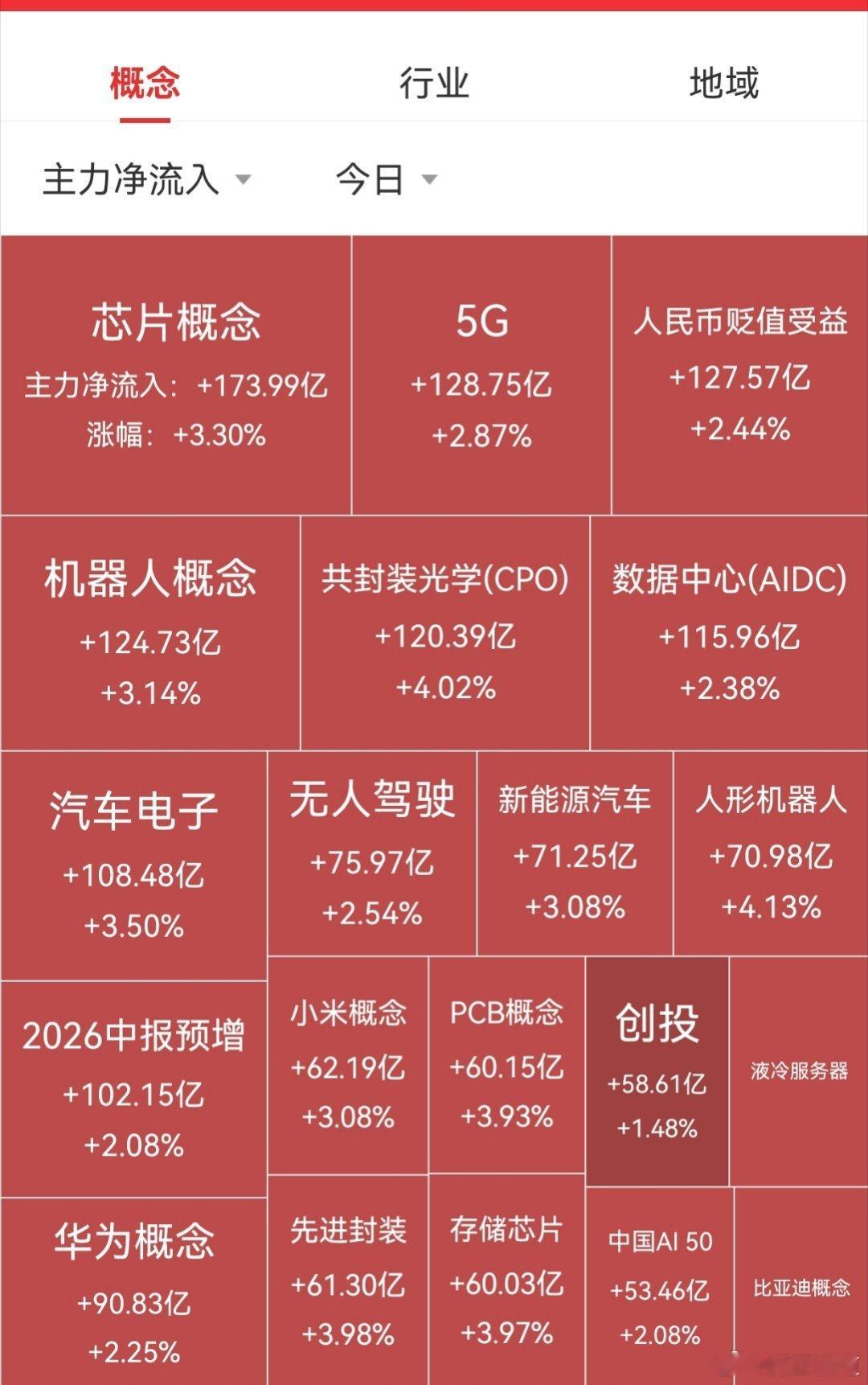 【10月28日A股收盘资金流向】

        资金表现：大盘资金全天净流入236.91亿元，上证净流入75.53亿，深证净流入161.38亿。
        板块表现：513个板块中，485个收红，人形机器人概念、半导体产业链、PCB概念、CPO概念等涨幅居前；概念白酒、证券、银行、证金持股等板块跌幅居前。
#今日看盘# ​