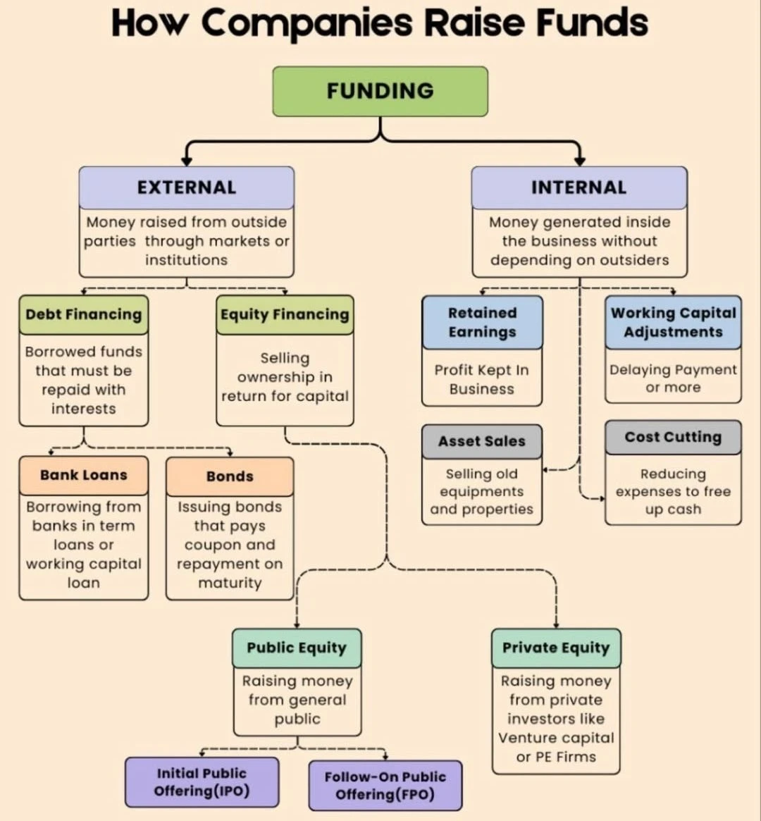 企业的钱从哪里来？一图看懂企业资金来源的