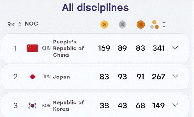 169金。数字挺大，但你仔细看最后两金是从哪冒出来的。
艺术体操集体全能，5个姑娘，两套动作55.300分，压着日本和哈萨克斯坦拿的。这项目第一次进亚运，中国队历史首金。
摔跤女子57公斤级，洪可新，7比2赢朝鲜选手。这是中国摔跤队本届第一金，也是整个代表团的最后一金。
两个补上缺口的项目，都不是什