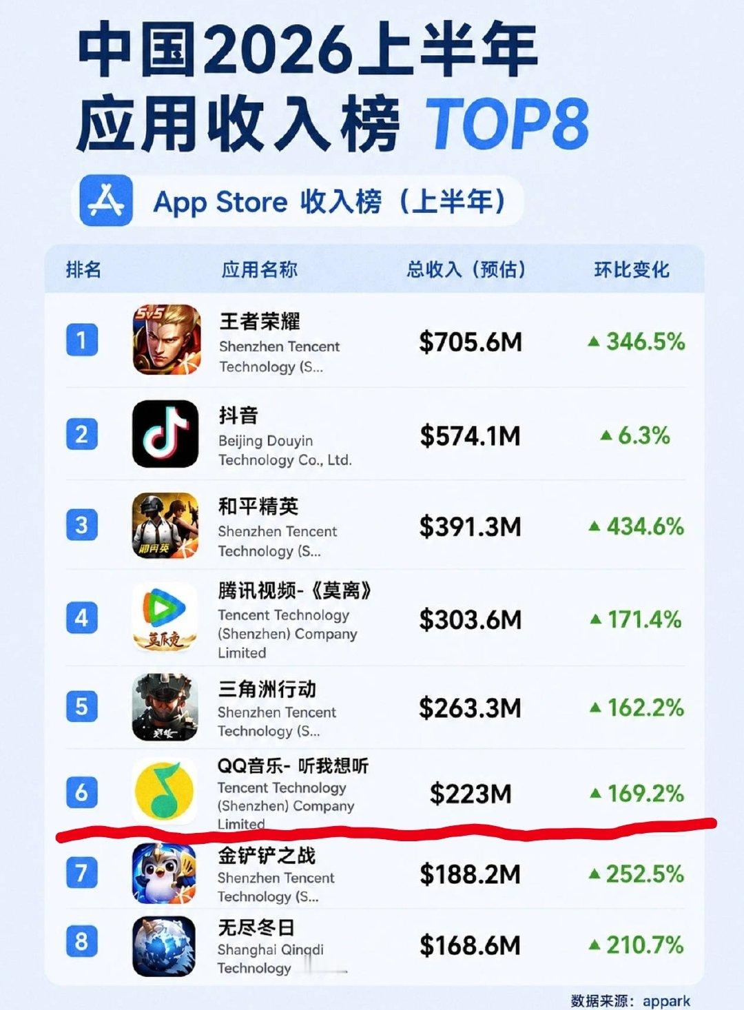 qq音乐不光收入顶，它的日活也很恐怖
#孙颖莎# ​