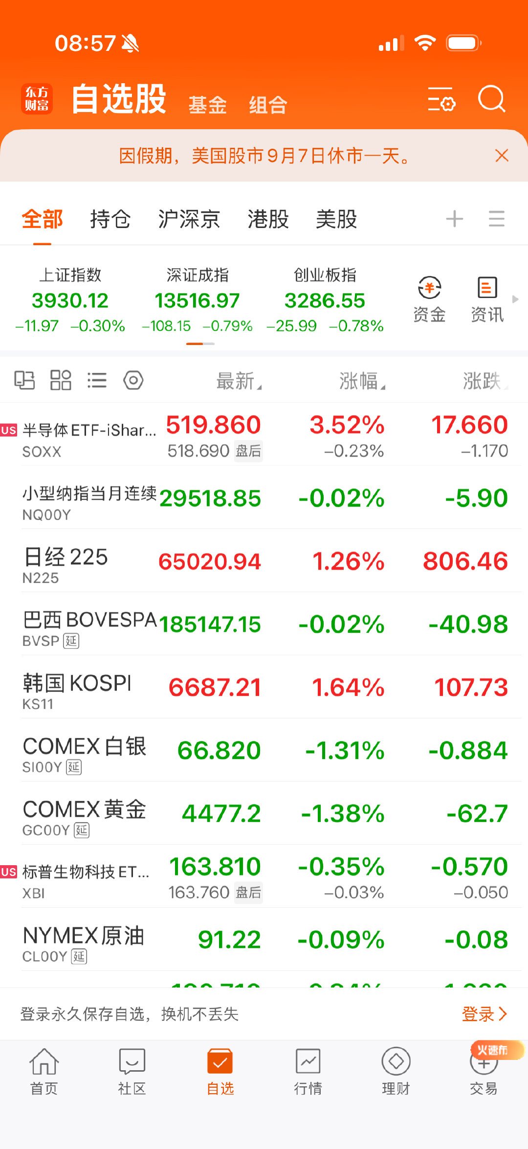 原油拉起，黄金白银跌，美半导体大涨3.5%。 ​