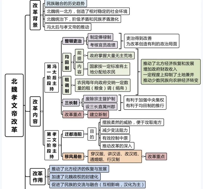 北魏孝文帝改革的局限性有哪些？
