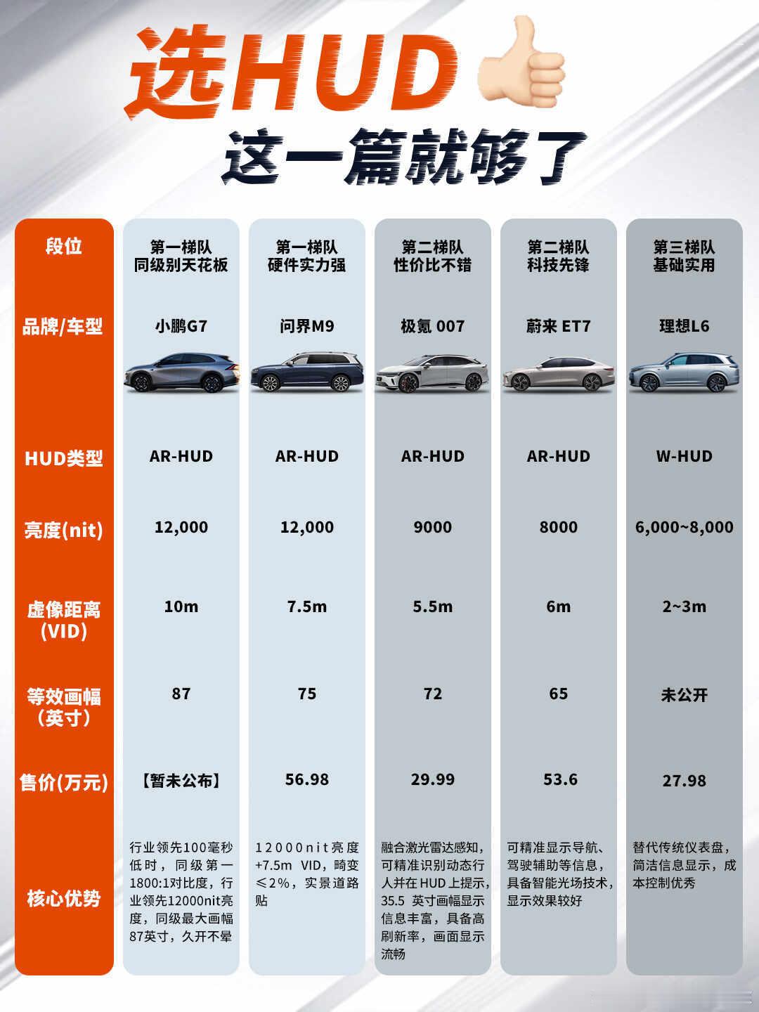 姐妹们！今天去体验了小鹏G7的追光全景HUD，简直不要太酷炫！作为一个科技控，我真的被这个黑科技震撼到了。路上那些蓝色引导线就像魔法一样贴合在地面上，两个红叉叉稳稳地悬浮在路口位置，完全就是科幻片里的场景啊！

最让我惊喜的是这个技术的实现方式。华为提供了超强的显示系统，画面清晰又稳定 ​