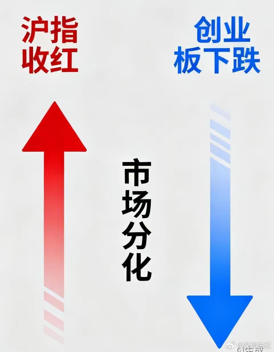 #A股缩量1179亿#今天 A 股市场呈现明显分化走势：

 ​​上证指数​​收于 3730.92 点，上涨 0.39%，午后在银行等权重股带动下缩量反弹；

 ​​深证成指​​微涨 0.13%，​​创业板指​​下跌 0.94%，​​科创 50​​跌幅达 2.17%；

沪深两市成交额约 1.44 万亿元，较前一交易日缩量约 1179 亿元；

 ​