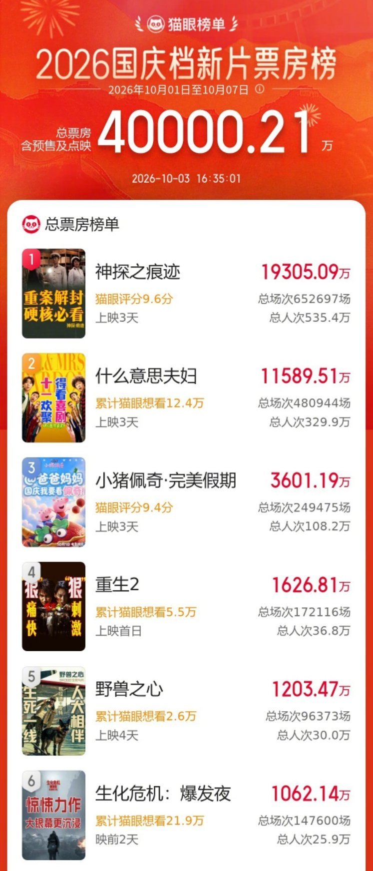 #2026国庆档总票房破4亿#《神探之痕迹》势头最猛，连续两天拿下日冠。改编自刑侦专家的真实事迹，看点十足啊[有票了]。喜剧片、重映大片紧随其后，大家都看了什么电影[喵喵] ​