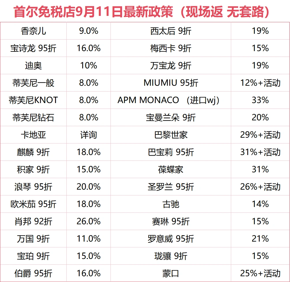 韩国免税店返点9月11号最新政策资讯