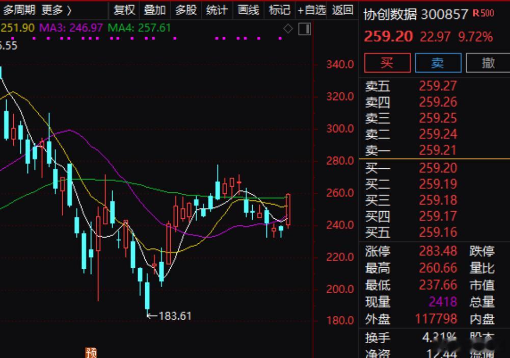 【协创数据：上半年净利润同比增长326% 服务器再制造、数据存储业务实现高速增长】协创数据(300857.SZ)公告称，公司发布2026年半年度报告，实现营业收入125.23亿元，同比增长153.29%；归属于上市公司股东的净利润18.38亿元，同比增长325.51%。业绩变动主要系AI算力市场需求旺盛，公司智能算力产品及服 ​