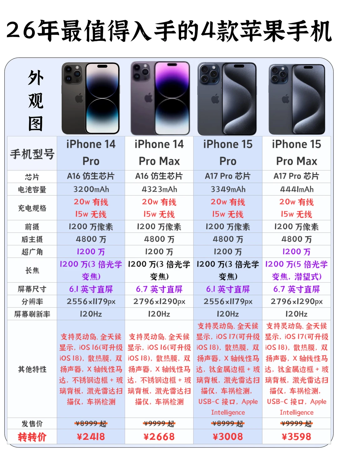 买错亏大！2026 年最值得入手的 4 款苹果手