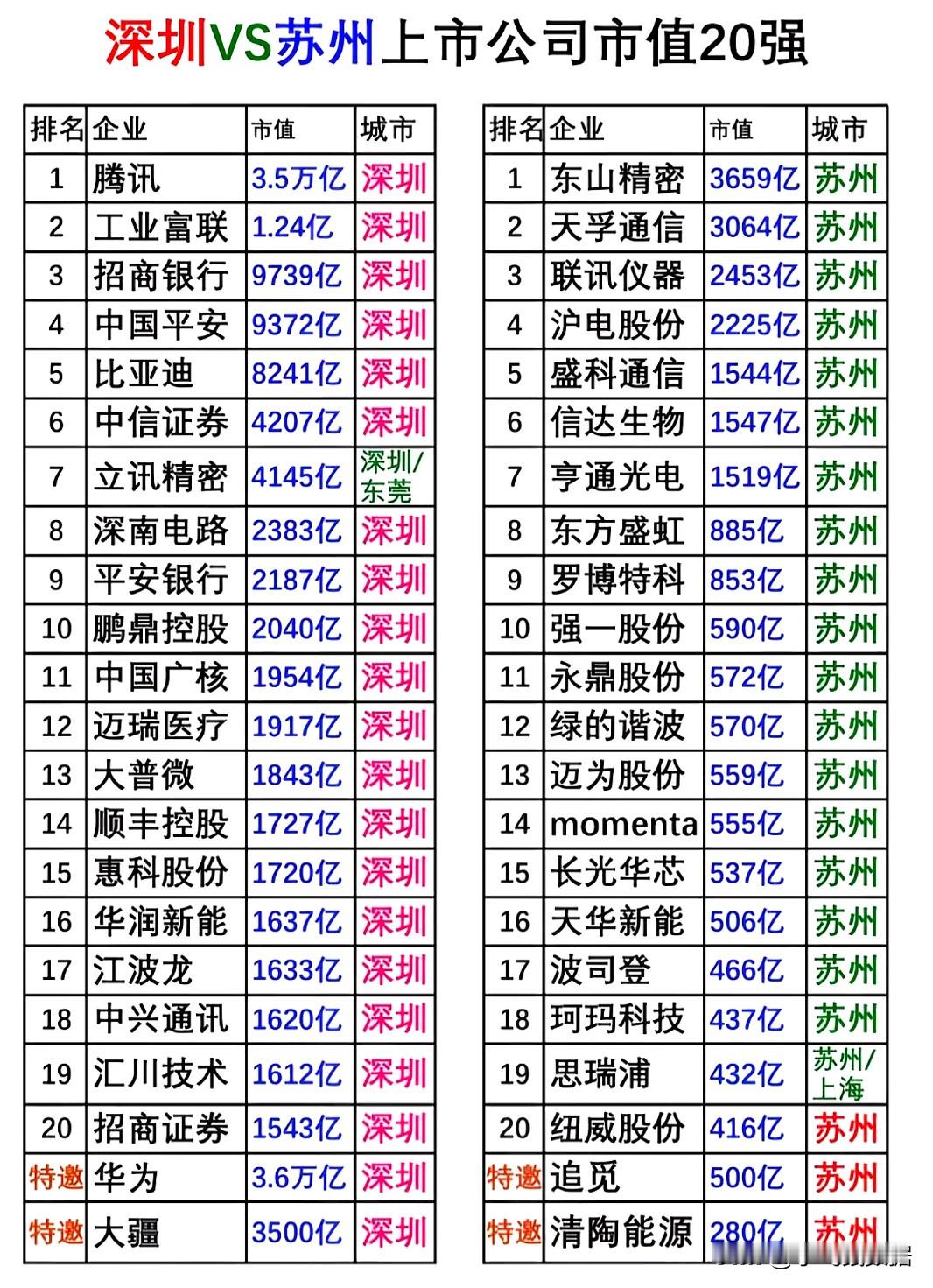深圳vs苏州上市公司市值20强对比太震撼了🔥
深圳腾讯3.5万亿一骑绝尘，华为、大疆虽未上市但实力不容小觑，金融、科技、制造全面开花，头部企业扎堆，市值断层领先。苏州则靠东山精密、天孚通信等硬科技企业撑起半边天，聚焦精密制造、通信、生物医药等细分赛道，专精特新气质拉满。
两城发展路径截然不同：深圳是