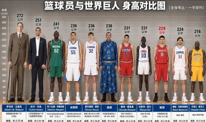 你觉得姚明接近两米三就算人类身高极限了？错！后面那些破2米3、超2米5甚至奔着2