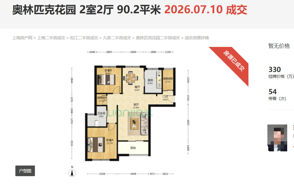 上海房价现在跌的比以前少了。
主要还是上海楼市的租售比现在上来了。
就像是上海楼市的刚需小区奥林匹克花园，里面90来平的房子在2023年的时候卖497万，现在降价到了330万。
这个户型的房子房租一个月是5800，一年房租是69600元。
按照497万的房价算，这个租售比只有1.4%，按照330万的成交价算，这个租售比达到了2.1%了。
很多人觉得上海的租售比1.4%是不合理的，但他们觉得2.1%的租售比可以接受。
这就让上海楼市的二手房房价今年明显跌的比之前少了。
#大V聊房产#