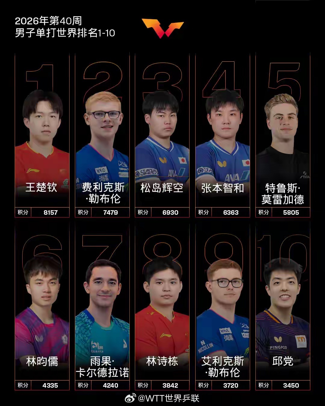 #国乒28年来首次无人进男单世界前三##国乒无前三至少持续到蒙彼利埃冠军赛# 2026WTT中国大满贯，王楚钦因伤退赛，去年男单冠军2000分今日被扣，世界第一跌至第四。19岁日本选手松岛辉空登顶世界第一，以19岁5个月零6天刷新最年轻纪录。国乒时隔8年7个月再丢男单世界第一，28年来首次无人进男单前三。王 ​