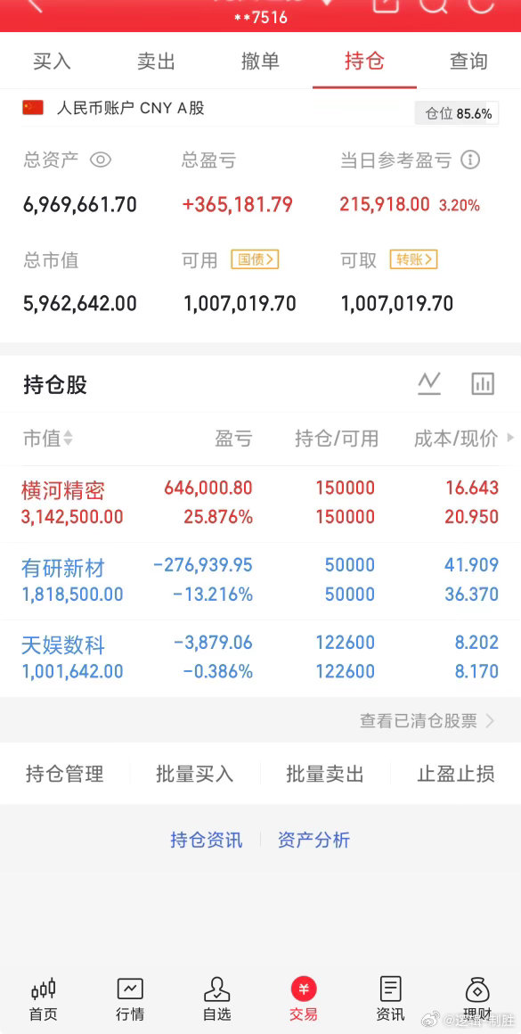 今日实盘记录今日账户小幅收红，继续持有三只个股。其中一只持仓浮盈状态不错，另外两只个股目前还处在浮亏当中，没有进行新开仓或者卖出操作。当下盘面震荡反复，继续拿好手中筹码，耐心等待后续行情机会。 ​​​