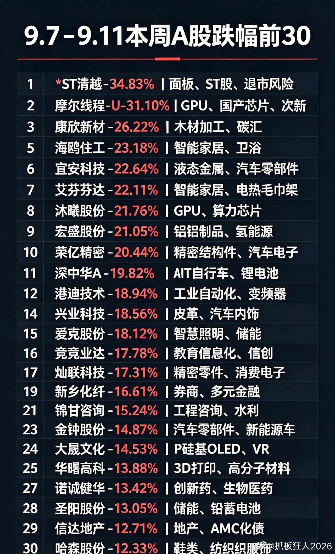 9.7‑9.11 本周A股跌幅前30（超跌反弹）：

1. *ST清越，周跌幅 -34.83%，概念：面板、ST股、退市风险
2. 摩尔线程-U，周跌幅 -31.10%，概念：GPU、国产芯片、次新
3. 康欣新材，周跌幅 -26.22%，概念：木材加工、碳汇
4. 捷荣技术，周跌幅 -24.75%，概念：消费电子、华为概念
5. 海鸥住工，周跌幅 -23 ​