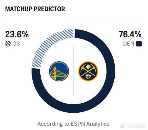 #金州勇士[超话]#  ESPN预测明日比赛：掘金胜率76.4%，勇士胜率23.6% ​