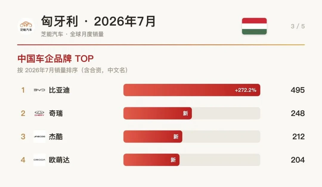 匈牙利7月：比亚迪暴涨272%，中国杀进前十