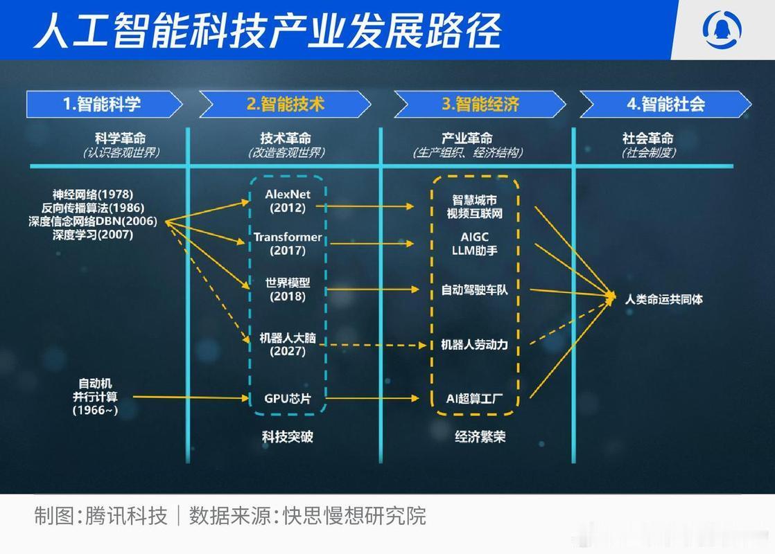 关于#科技前沿#的几点思考：1. 趋势明显 2. 值得投入 3. 保持理性。 
建议大家多看少动，等待稳定落地。 ​