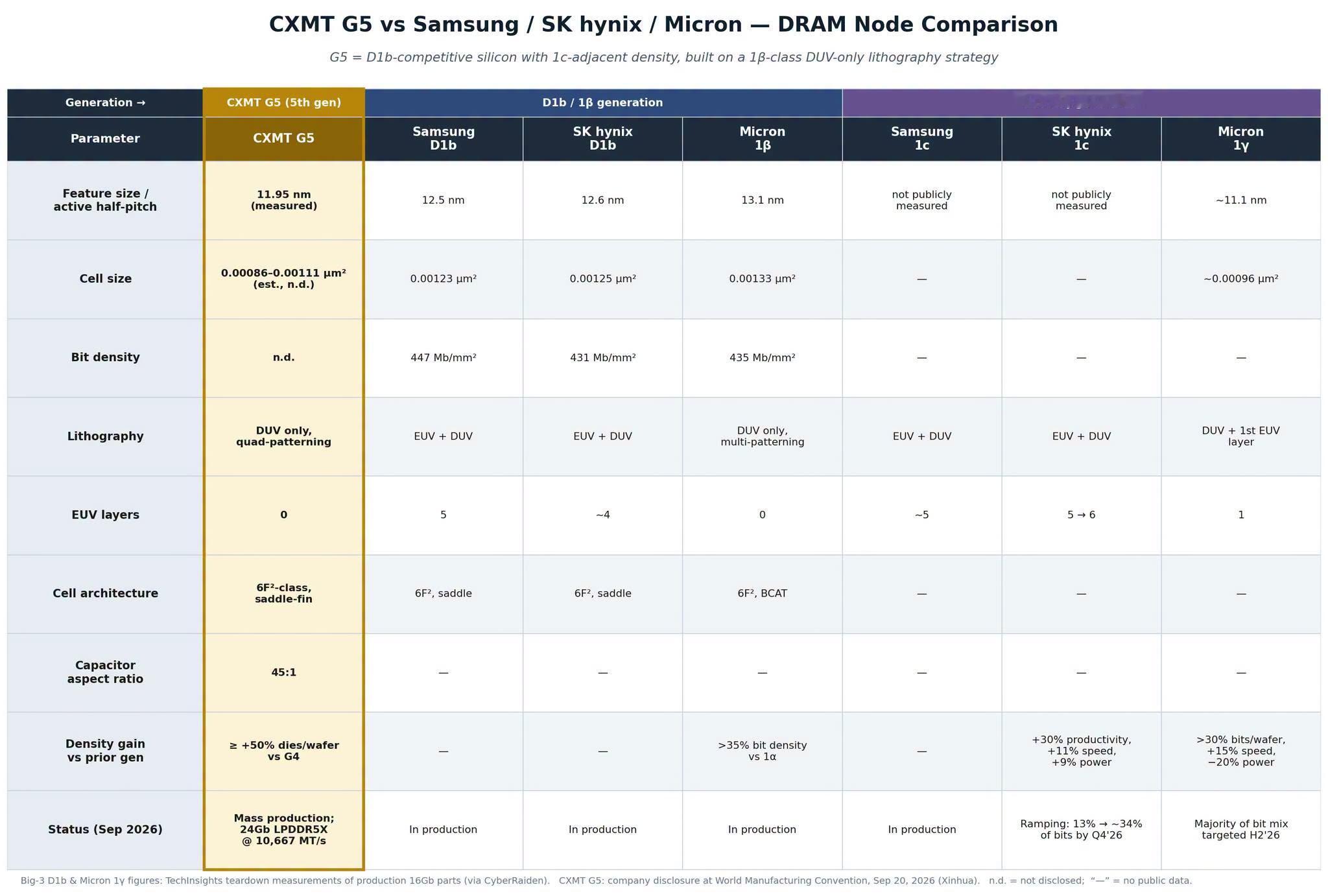 **核心观点**：制造难度更低的 DRAM，价格反而贵过最先进的逻辑制程——这种由**稀缺性而非附加价值**撑起的溢价，本质是资源错置与价值倒挂。在市场效率与自我修正机制下，价格终将回归其真实轨道，差别只在时间长短。

**数据对比（每平方毫米成本）**

| 项目 | 位密度 / 单价 | 每 mm² 价值 |
|---|---|---|
| 台积电 N3（300mm 约 2 万美元） | — | 0.283 美元 |
| 台积电 N2（300mm 约 3 万美元） | — | 0.424 美元 |
| 1b DRAM | 0.436 Gb/mm² | 0.654 美元（贵约 54%） |
| 1z DRAM（前几代） | 0.273 Gb/mm² | 约 0.410 美元 |