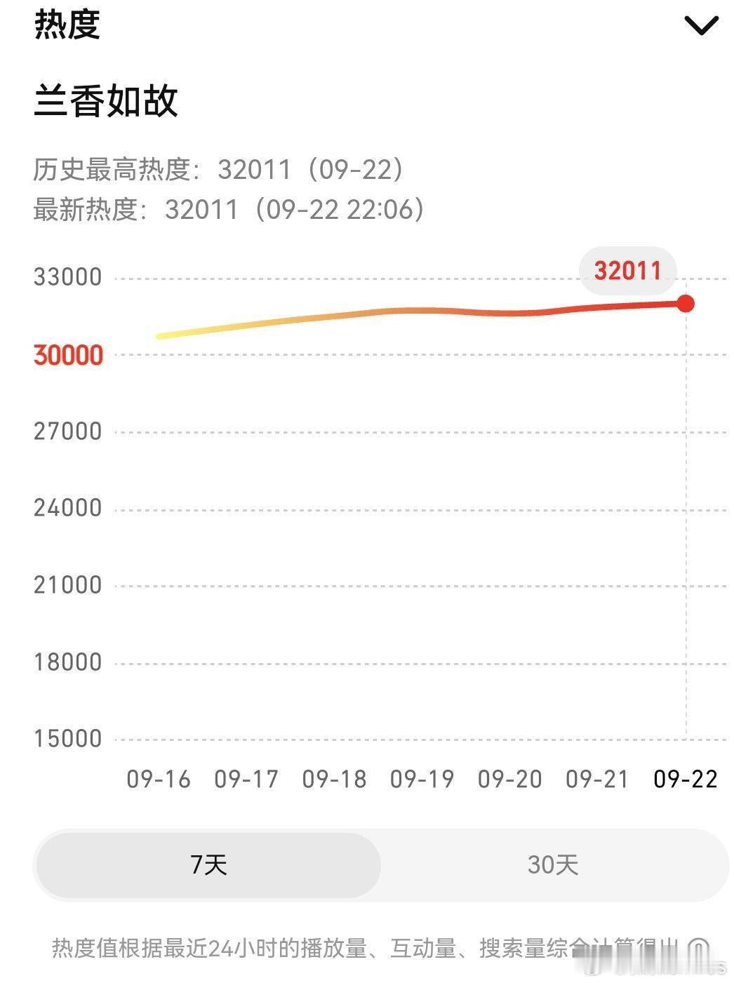 兰香如故，热度破32,000啦[鼓掌][打call] ​
