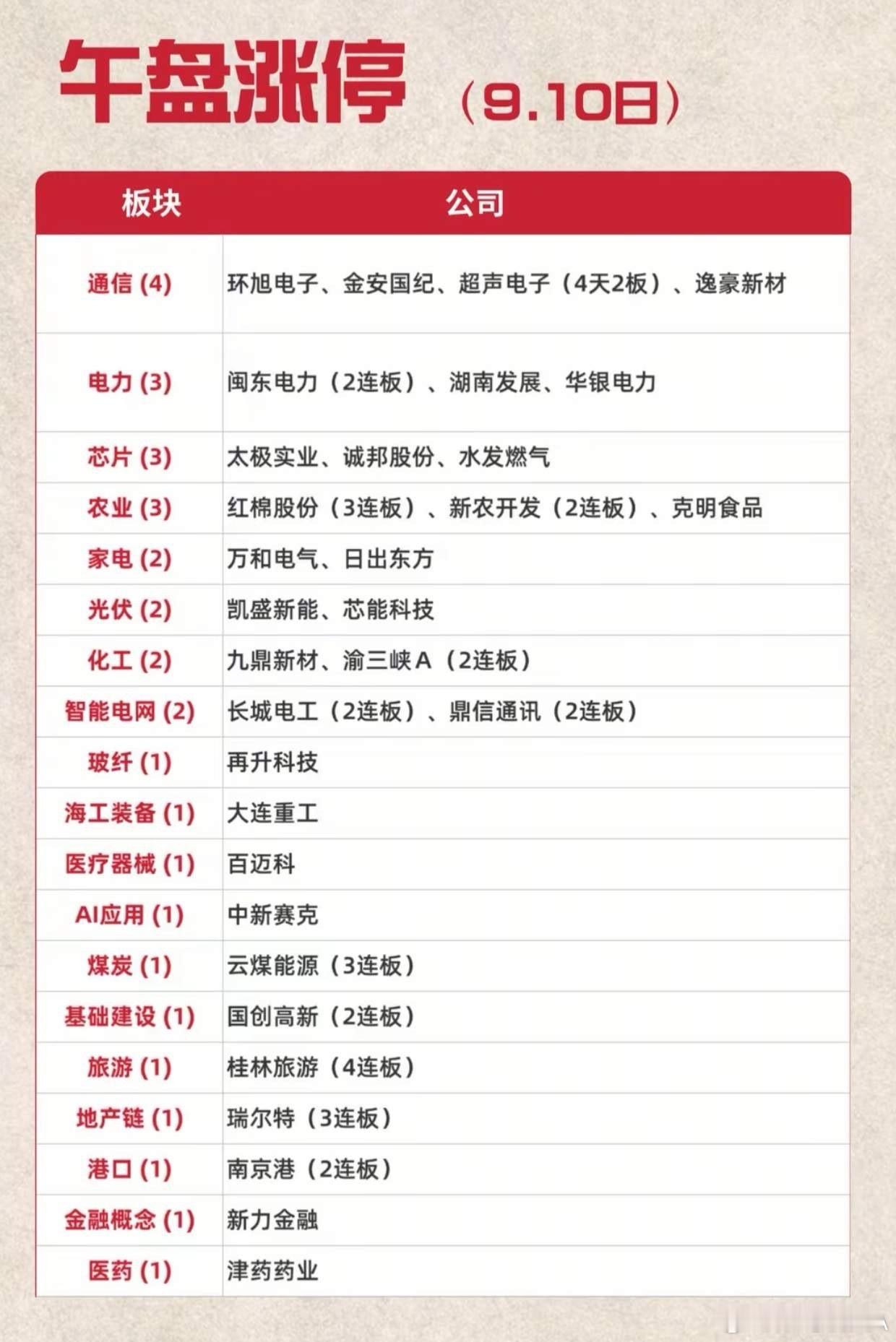 9.10午盘涨停汇总！多题材全面开花，连板梯队亮点不少
 
9月10日午盘涨停名单整理好了，今天盘面题材遍地开花，不再是单一主线带动，通信、电力、农业、芯片多板块轮番发力，连板股梯队清晰，短线情绪保持活跃。
 
通信板块一共有4家封板，环旭电子、金安国纪强势涨停，超声电子走出4天2板，逸豪新材同 ​