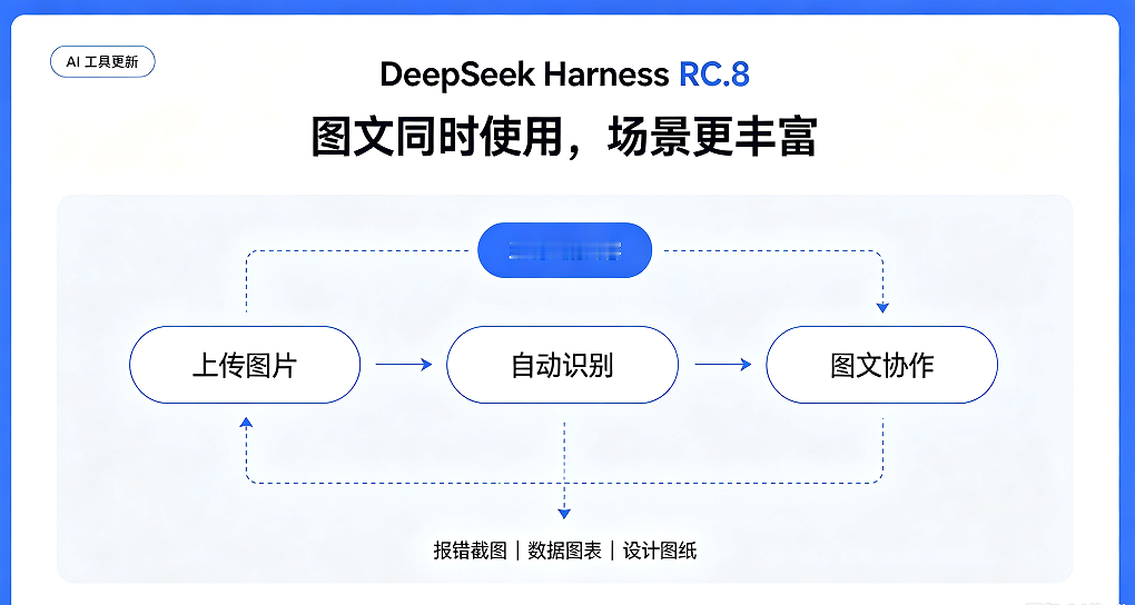 升级质变！DeepSeek Harness RC.8 补齐图文识别与智能协作能力